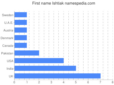 Given name Ishtiak