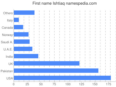 Given name Ishtiaq