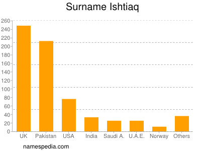 Familiennamen Ishtiaq