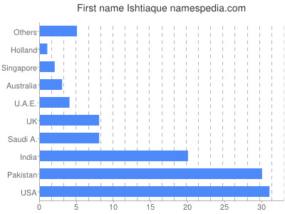 prenom Ishtiaque