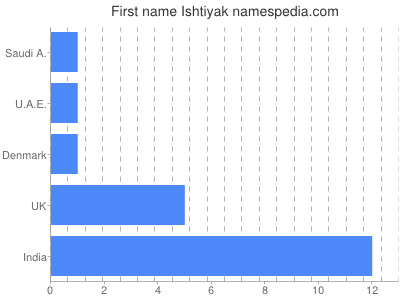 Vornamen Ishtiyak