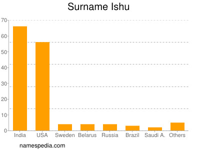 Familiennamen Ishu