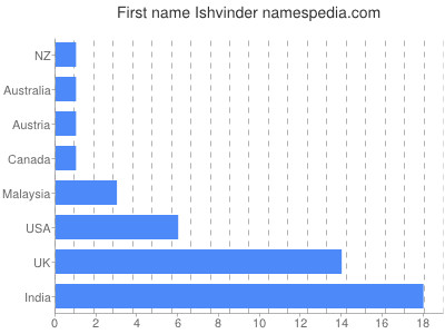 Vornamen Ishvinder