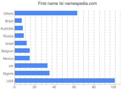 Given name Isi