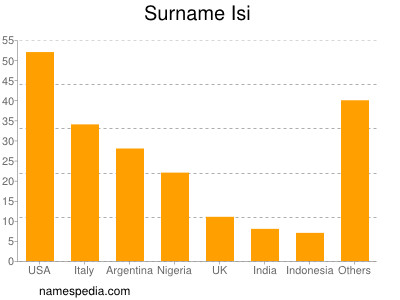 nom Isi