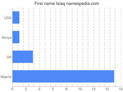 Given name Isiaq