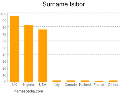 Familiennamen Isibor