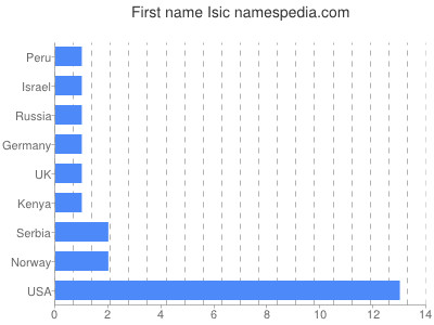 prenom Isic