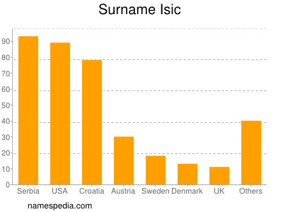 Surname Isic