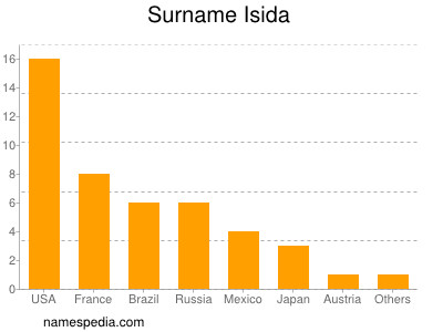 Surname Isida