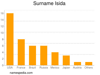 Familiennamen Isida