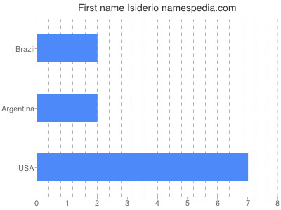 Vornamen Isiderio