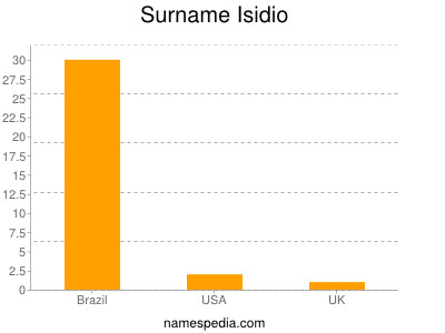 Familiennamen Isidio