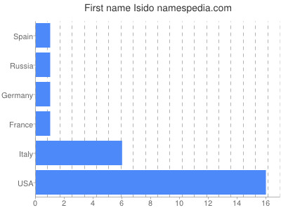 Vornamen Isido