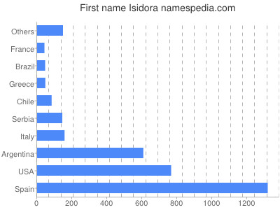 prenom Isidora