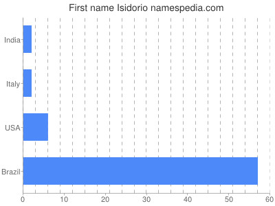 prenom Isidorio