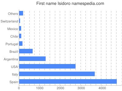 Vornamen Isidoro