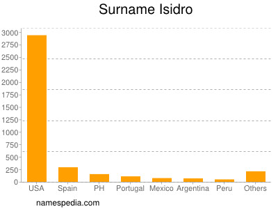 nom Isidro