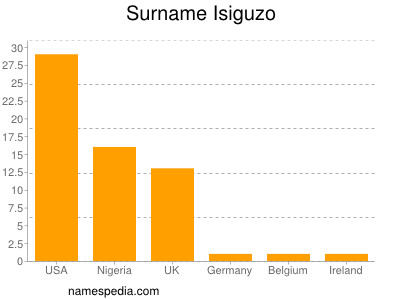 Familiennamen Isiguzo