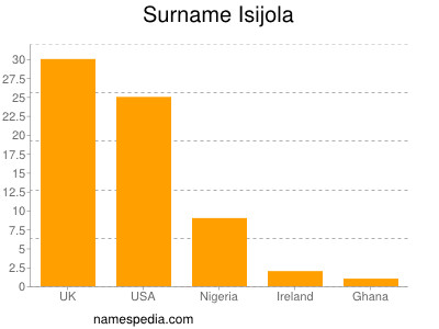 Familiennamen Isijola