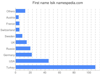 Given name Isik