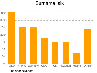 Familiennamen Isik