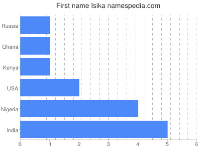 Vornamen Isika