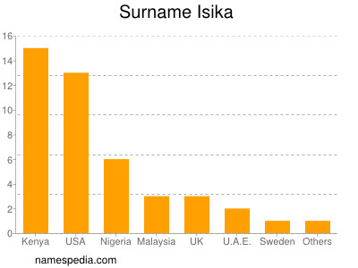 Familiennamen Isika