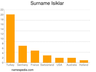 Familiennamen Isiklar