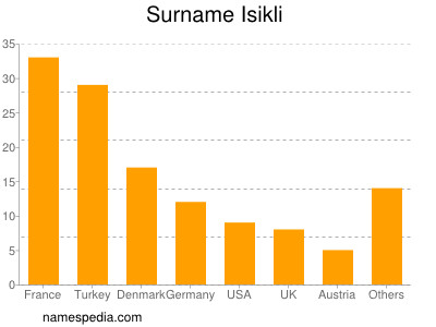 Familiennamen Isikli