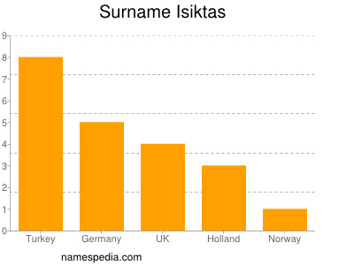 Familiennamen Isiktas