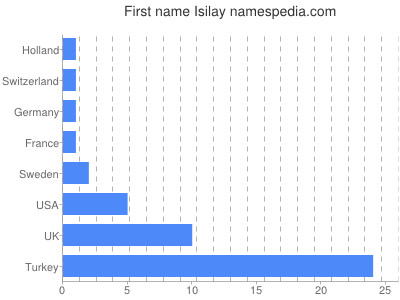 Vornamen Isilay