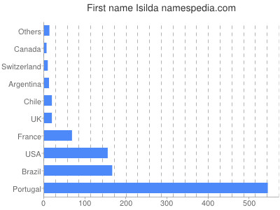 Given name Isilda