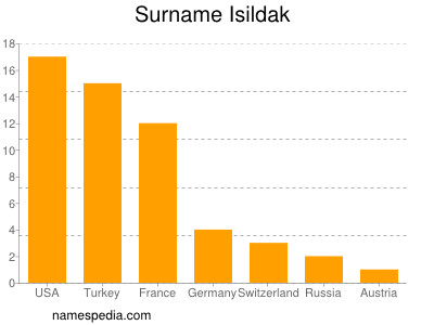 Familiennamen Isildak