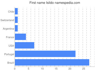 prenom Isildo