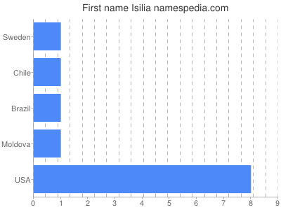 prenom Isilia