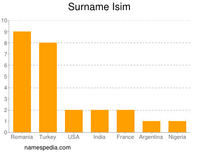 nom Isim