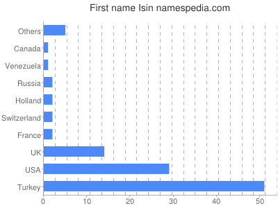 prenom Isin