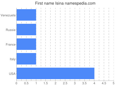 Vornamen Isina