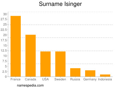 Familiennamen Isinger