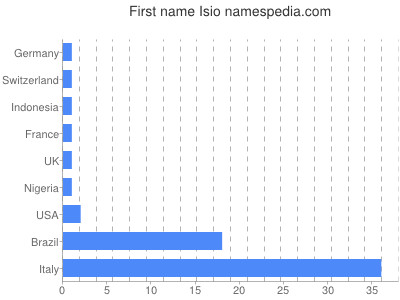 Given name Isio