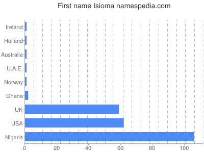 Vornamen Isioma