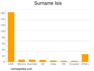 Familiennamen Isis