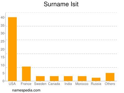 Surname Isit