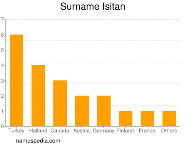 Familiennamen Isitan