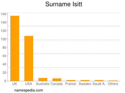 Familiennamen Isitt