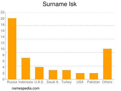 Surname Isk