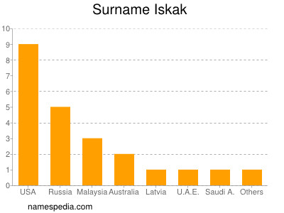 Surname Iskak