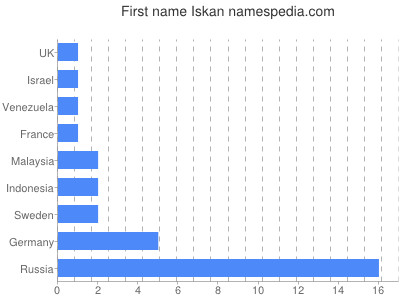 Given name Iskan