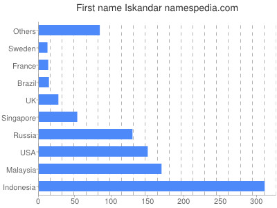 prenom Iskandar